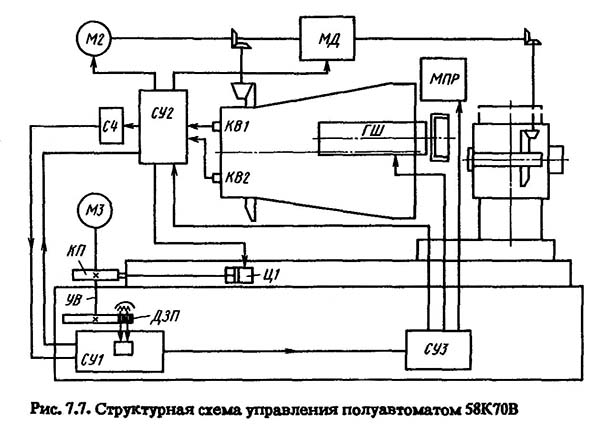 Структурна схема керування зубошлифовальным верстатом 58К70в